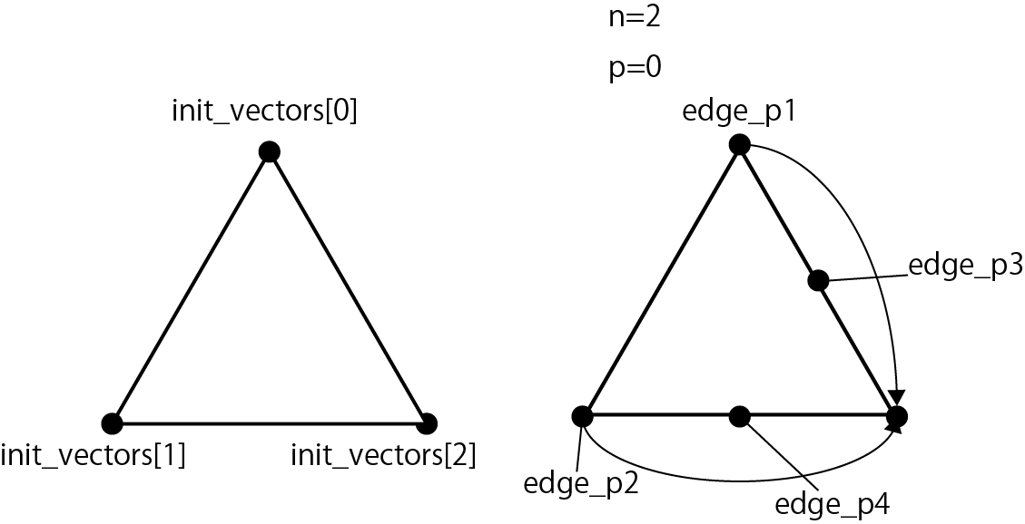 Flow of triangle division process 1, calculation of edge_p1 to p4